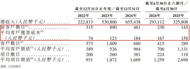 【IPO前哨】靠电信巨头撑起64%收入硅基智能的数字人难讲故事？(图3)