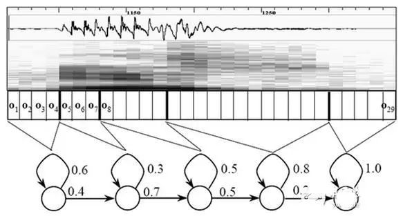 超全语音识别技术概述！(图11)