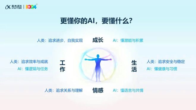拒绝同质内卷科大讯飞决心做“更懂你的AI”电厂(图8)