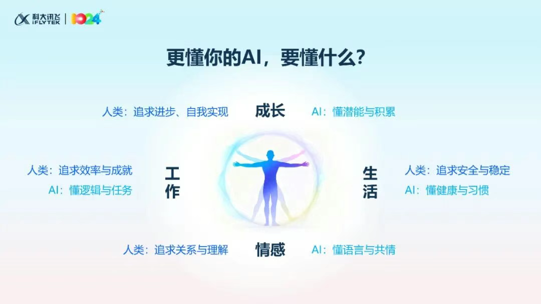 拒绝同质内卷科大讯飞决心做“更懂你的AI”(图8)