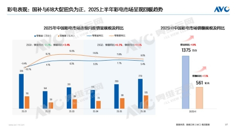 电视行业告别“规模内卷”“MiniLED+场景需求”引领电视行业增长(图1)