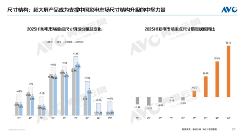 电视行业告别“规模内卷”“MiniLED+场景需求”引领电视行业增长(图2)