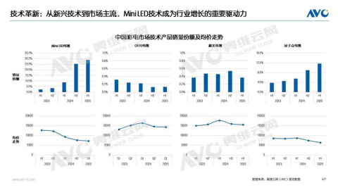 电视行业告别“规模内卷”“MiniLED+场景需求”引领电视行业增长(图3)