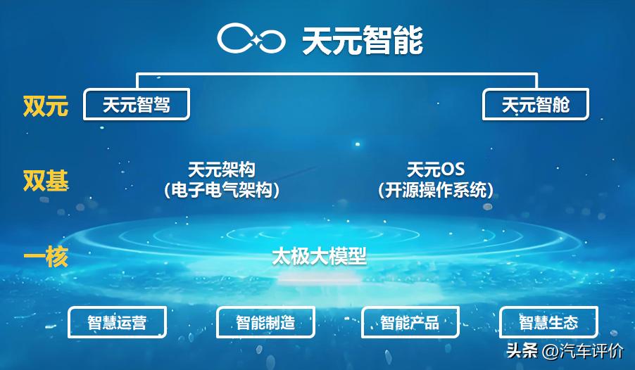 天元品鉴释放技术跃升信号专家团共探传统车企智能化升级路径(图8)