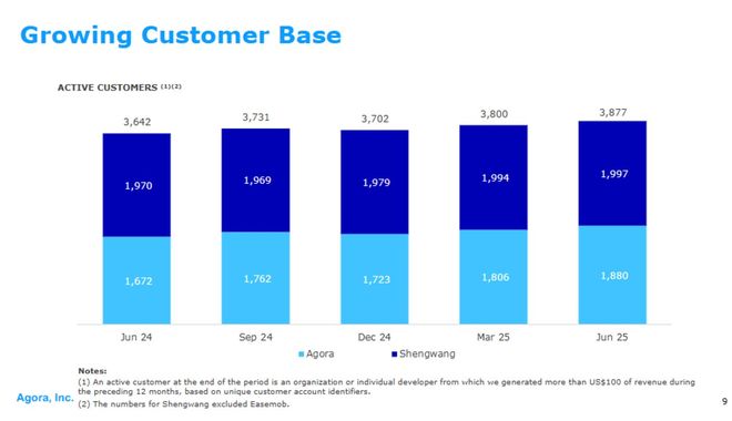 教AI听懂人话声网在AI淘金热中“卖铲子”(图5)