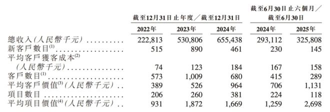 硅基智能冲击“数字人第一股”：B端红利难掩盈利薄弱与竞争压力(图4)