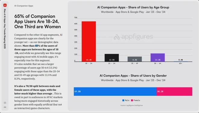 复盘AI陪伴消亡史：我们究竟做错了什么？(图3)