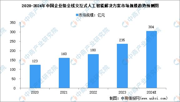 2024年中国企业级交互式人工智能解决方案及细分行业市场规模预测分析（图）(图2)