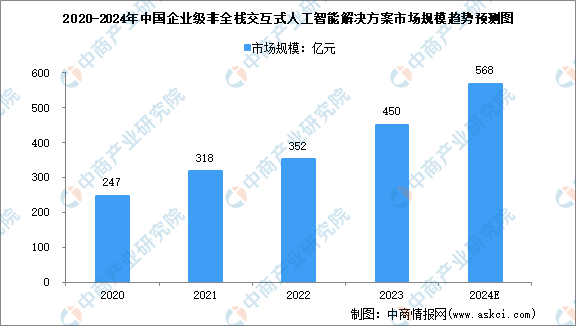 2024年中国企业级交互式人工智能解决方案及细分行业市场规模预测分析（图）(图3)
