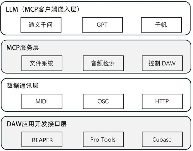 《现代电影技术》｜郑嘉庆等：基于大语言模型（LLM）与模型上下文协议（MCP）驱动的智能音频制作系统研发(图3)