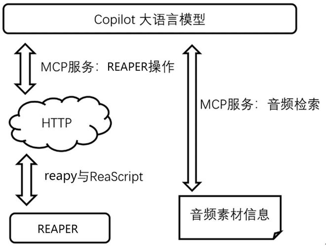 《现代电影技术》｜郑嘉庆等：基于大语言模型（LLM）与模型上下文协议（MCP）驱动的智能音频制作系统研发(图4)