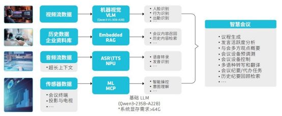 锐龙AIMAX+395赋能千行百业--AI会议(图2)
