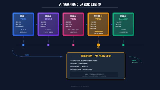 意图即应用：AgenticAI时代计算交互新范式(图4)