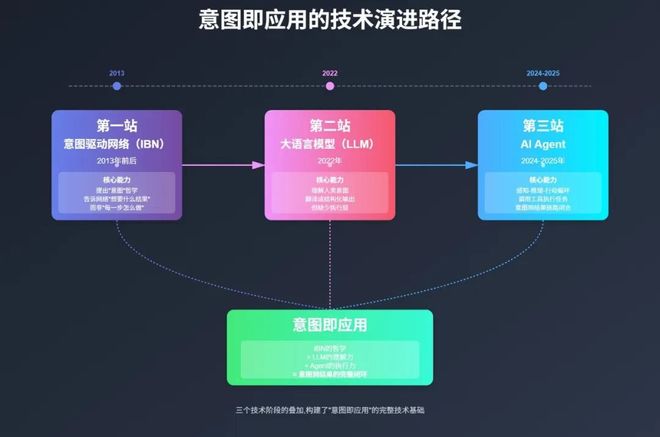 意图即应用：AgenticAI时代计算交互新范式(图3)