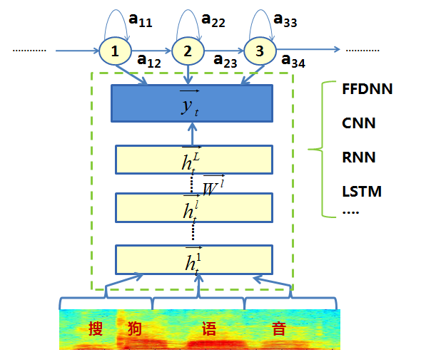 AI浪潮下语音识别建模技术的演进雷锋网公开课(图9)