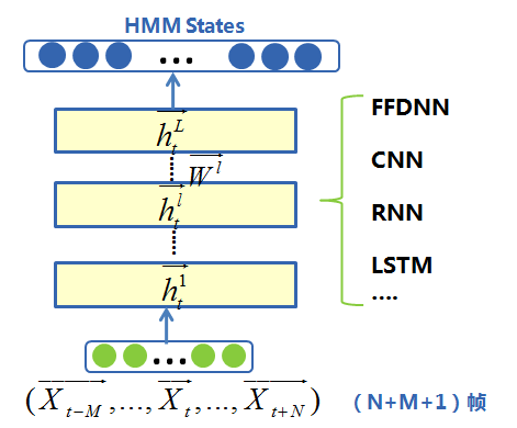AI浪潮下语音识别建模技术的演进雷锋网公开课(图10)