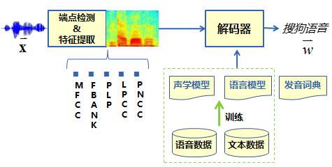 AI浪潮下语音识别建模技术的演进雷锋网公开课(图4)