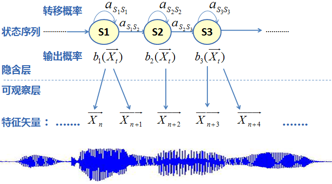 AI浪潮下语音识别建模技术的演进雷锋网公开课(图7)