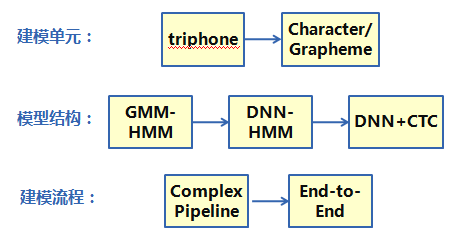 AI浪潮下语音识别建模技术的演进雷锋网公开课(图6)