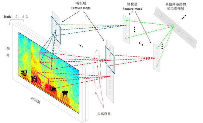 AI浪潮下语音识别建模技术的演进雷锋网公开课(图12)