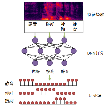 AI浪潮下语音识别建模技术的演进雷锋网公开课(图16)