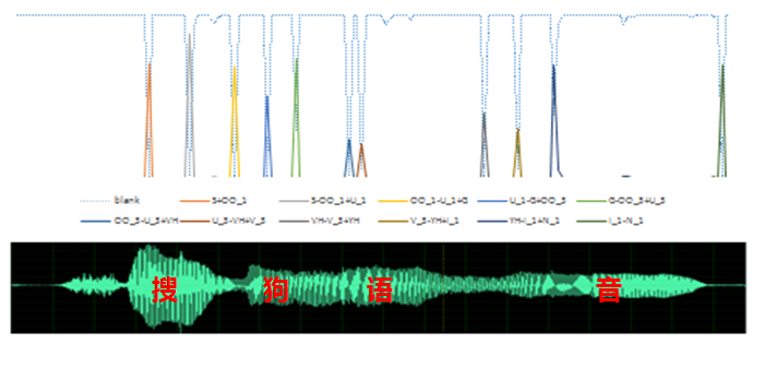 AI浪潮下语音识别建模技术的演进雷锋网公开课(图15)