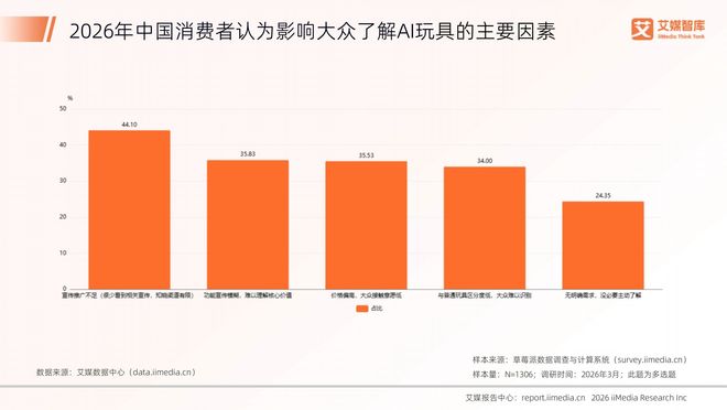 2026年中国AI玩具行业发展状况与消费行为调查数据(图4)