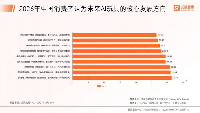 2026年中国AI玩具行业发展状况与消费行为调查数据(图9)
