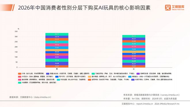 2026年中国AI玩具行业发展状况与消费行为调查数据(图10)